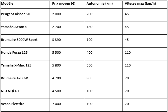 Tableau comparatif scooters électriques